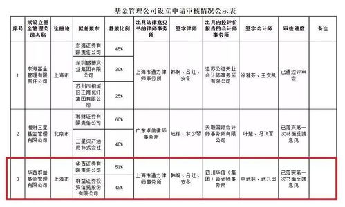 券商系基金公司擴(kuò)容，兩家全資持股機(jī)構(gòu)獲批，承接總公司業(yè)務(wù)拓展